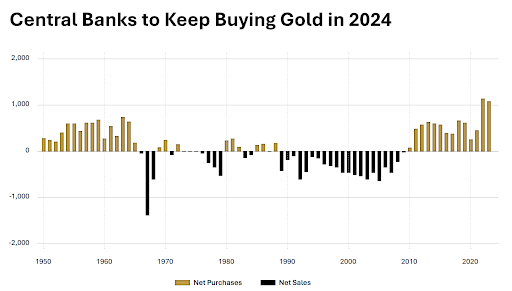 Central Banks to Keep Buying Gold in 2024